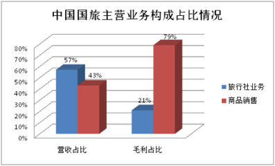 2016年旅行社公眾公司成績單 盈利能力哪家強？